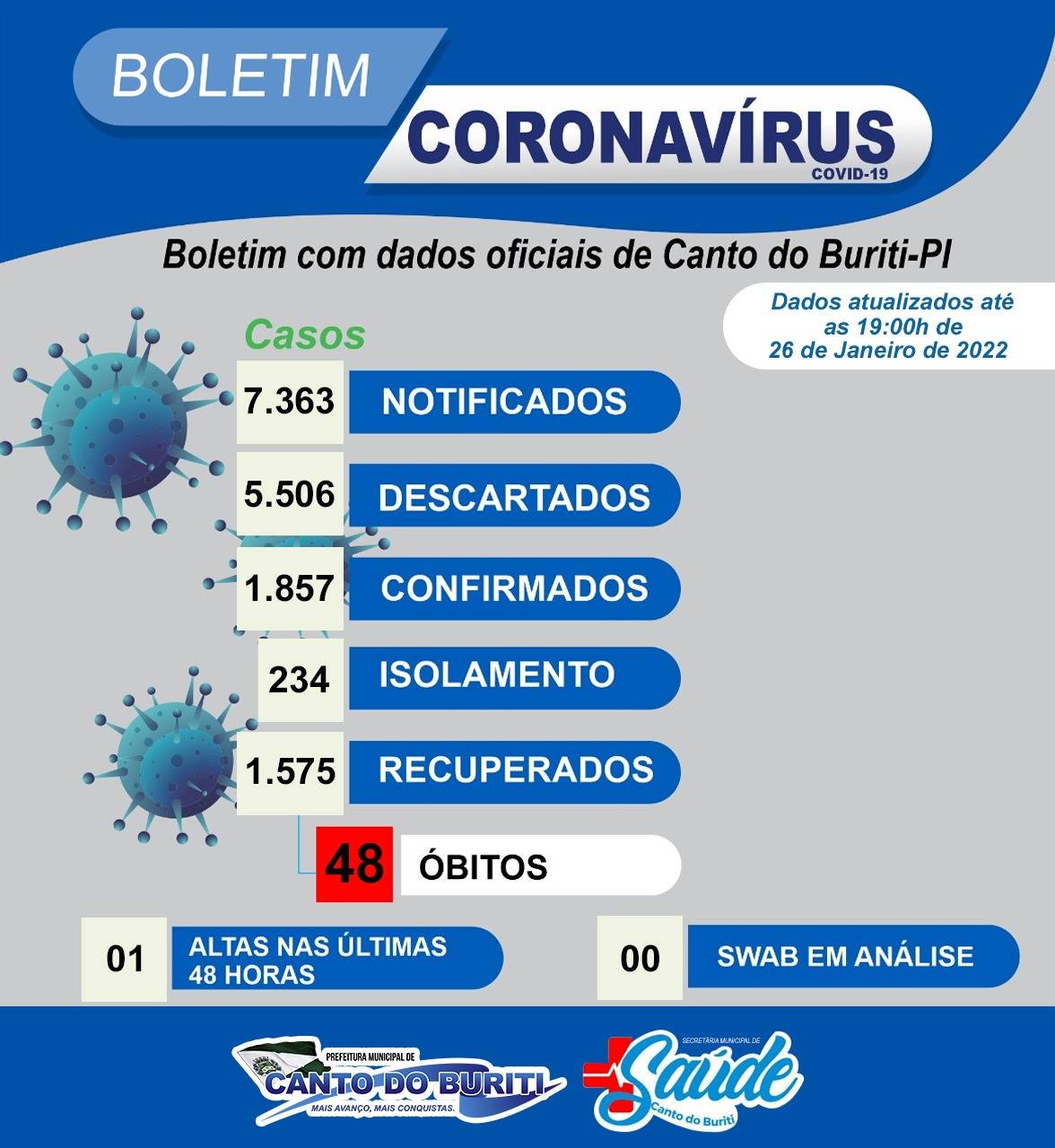 Em 48h aumenta em 260% número de pessoas em isolamento por covid em Canto do Buriti